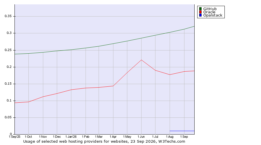 Historical trends in the usage of GitHub vs. Oracle vs. Opalstack
