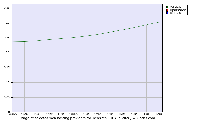 Historical trends in the usage of GitHub vs. Opalstack vs. Root.lu