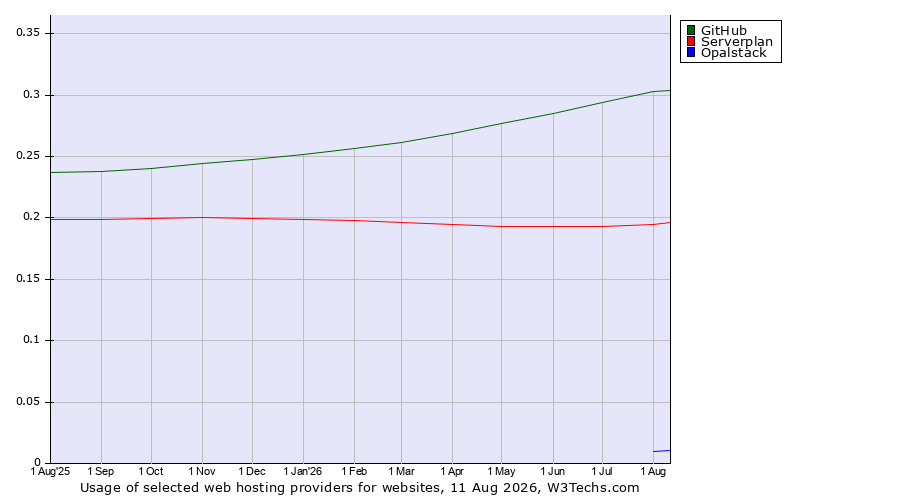 Historical trends in the usage of GitHub vs. Serverplan vs. Opalstack