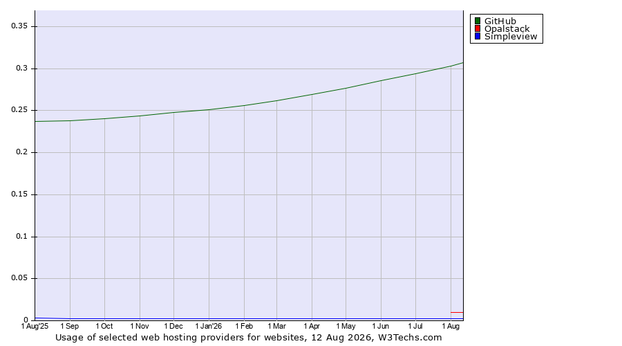 Historical trends in the usage of GitHub vs. Opalstack vs. Simpleview