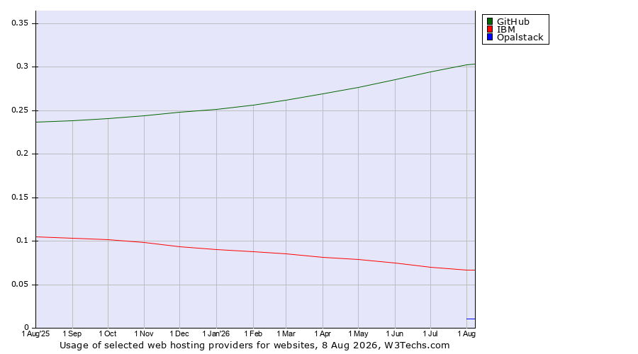 Historical trends in the usage of GitHub vs. IBM vs. Opalstack