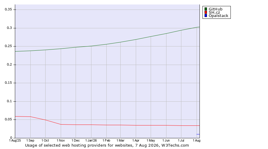 Historical trends in the usage of GitHub vs. SH.cz vs. Opalstack