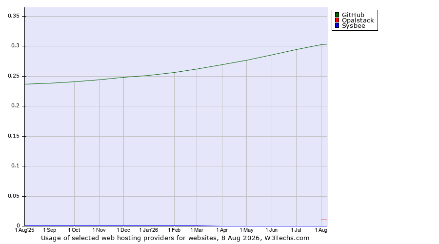 Historical trends in the usage of GitHub vs. Opalstack vs. Sysbee