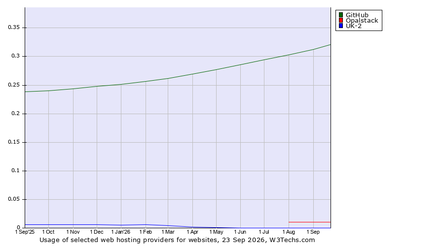 Historical trends in the usage of GitHub vs. Opalstack vs. UK-2