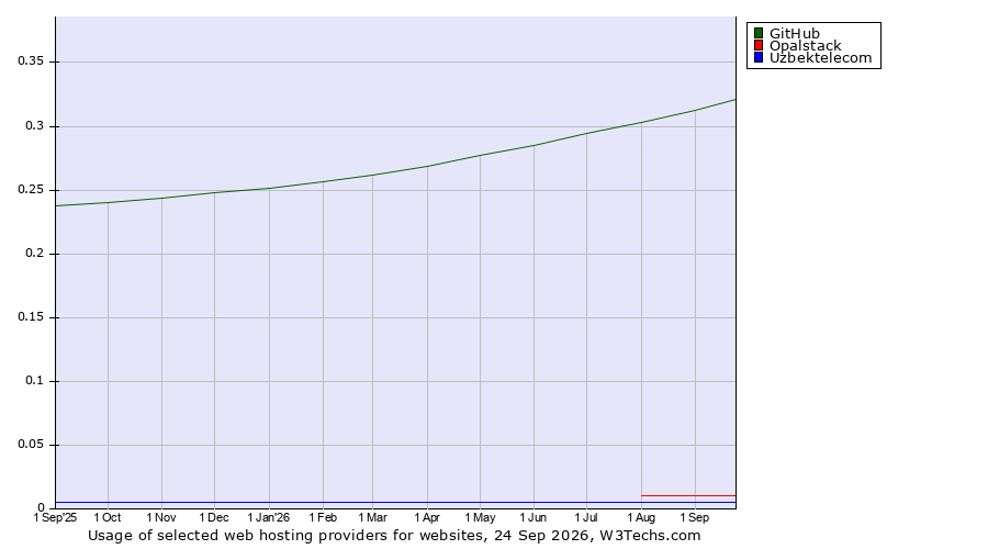 Historical trends in the usage of GitHub vs. Opalstack vs. Uzbektelecom