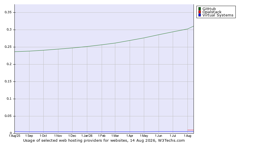 Historical trends in the usage of GitHub vs. Opalstack vs. Virtual Systems
