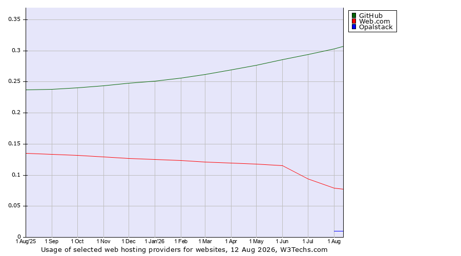 Historical trends in the usage of GitHub vs. Web.com vs. Opalstack