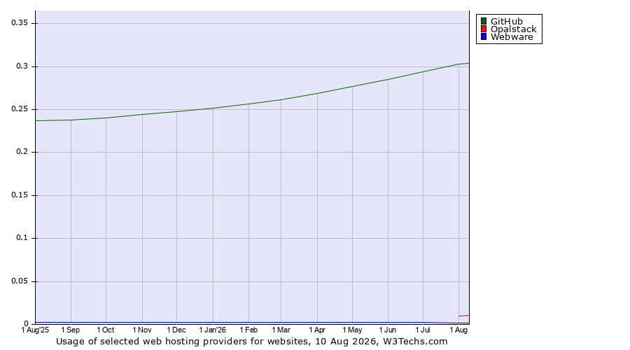 Historical trends in the usage of GitHub vs. Opalstack vs. Webware