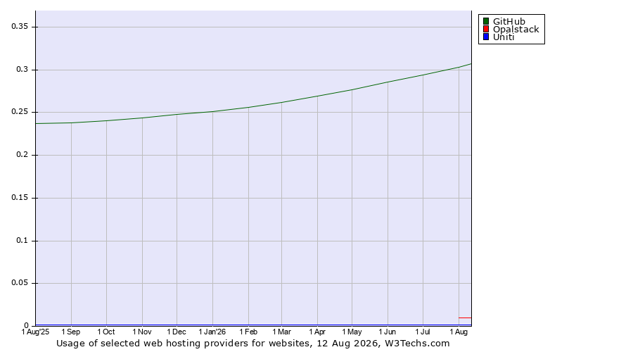 Historical trends in the usage of GitHub vs. Opalstack vs. Uniti