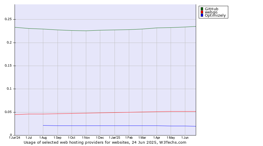 Historical trends in the usage of GitHub vs. webgo vs. Optimizely