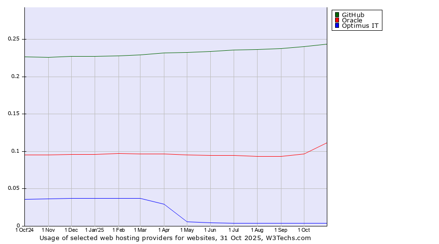 Historical trends in the usage of GitHub vs. Oracle vs. Optimus IT