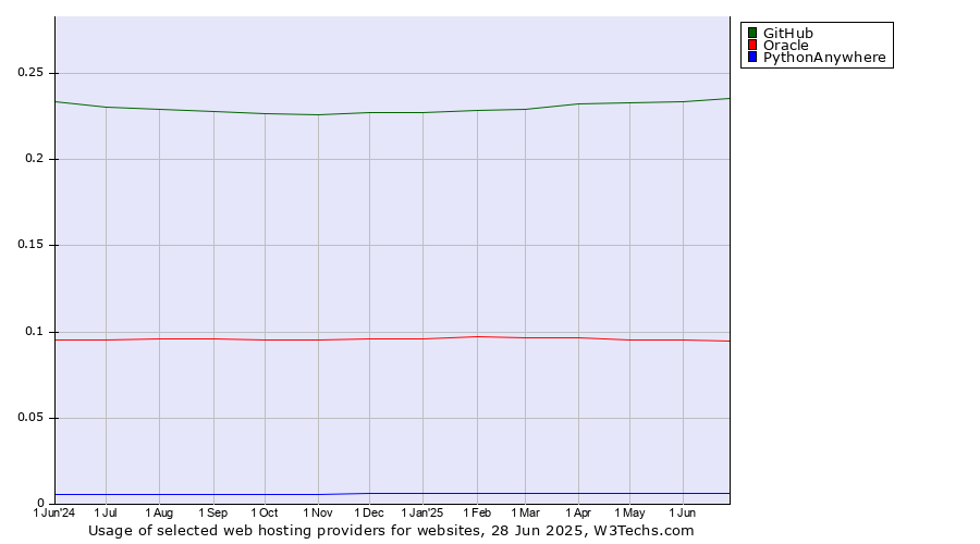 Historical trends in the usage of GitHub vs. Oracle vs. PythonAnywhere