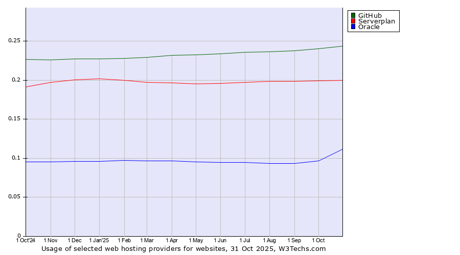 Historical trends in the usage of GitHub vs. Serverplan vs. Oracle