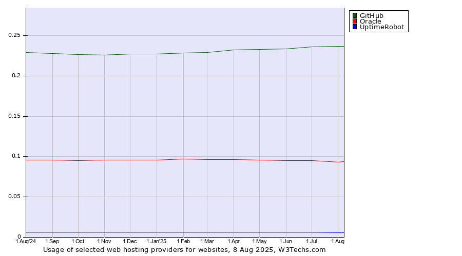 Historical trends in the usage of GitHub vs. Oracle vs. UptimeRobot