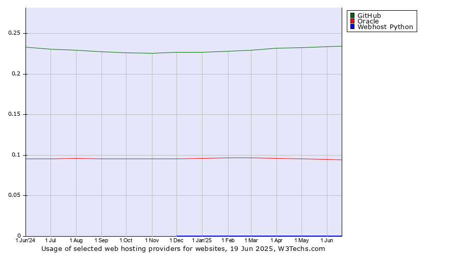 Historical trends in the usage of GitHub vs. Oracle vs. Webhost Python