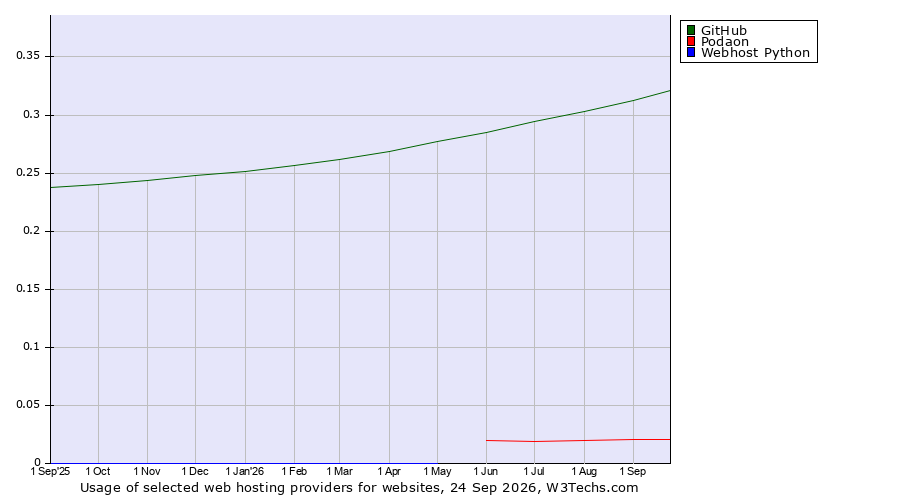 Historical trends in the usage of GitHub vs. Podaon vs. Webhost Python
