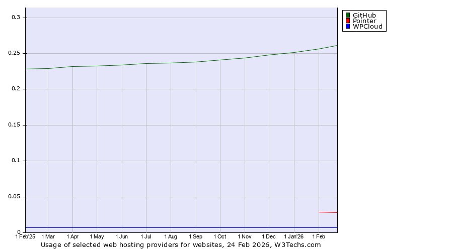 Historical trends in the usage of GitHub vs. Pointer vs. WPCloud