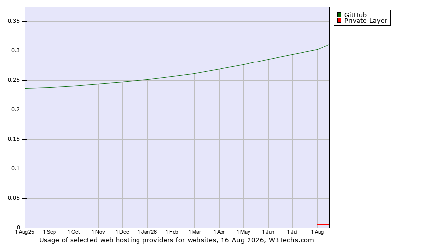 Historical trends in the usage of GitHub vs. Private Layer