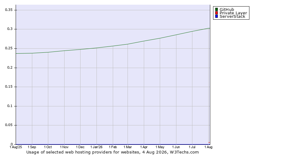 Historical trends in the usage of GitHub vs. Private Layer vs. ServerStack