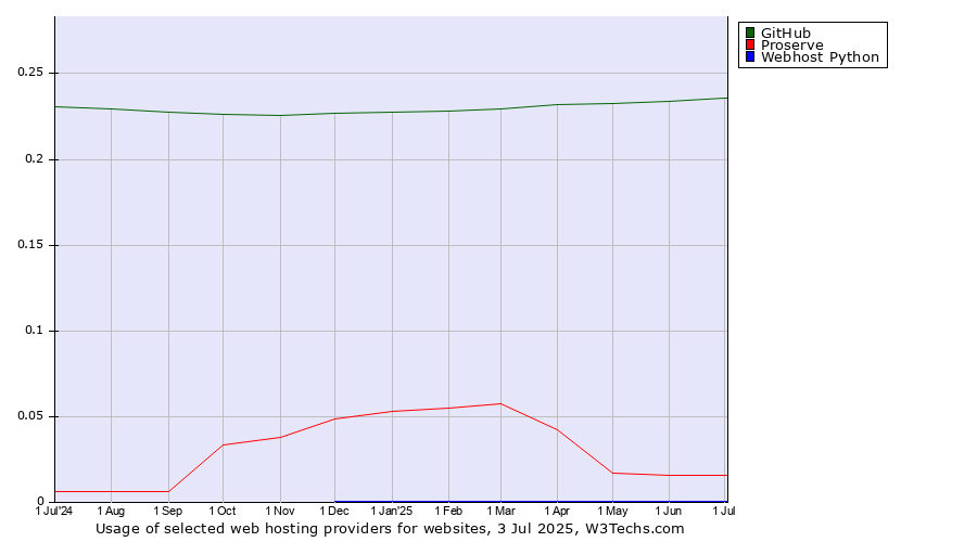 Historical trends in the usage of GitHub vs. Proserve vs. Webhost Python
