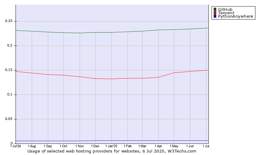Historical trends in the usage of GitHub vs. Tencent vs. PythonAnywhere
