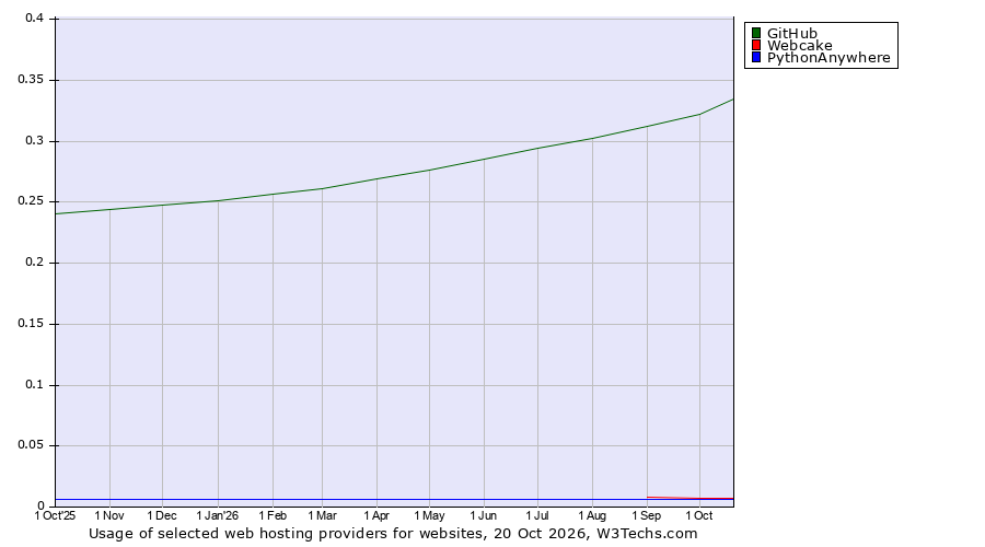 Historical trends in the usage of GitHub vs. Webcake vs. PythonAnywhere