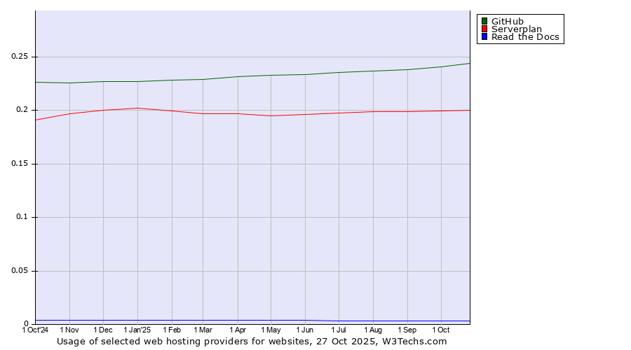 Historical trends in the usage of GitHub vs. Serverplan vs. Read the Docs