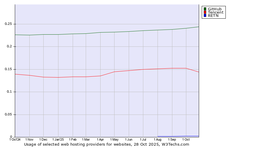 Historical trends in the usage of GitHub vs. Tencent vs. RETN