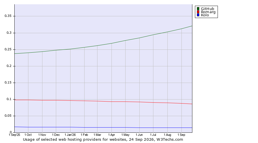 Historical trends in the usage of GitHub vs. Romarg vs. Kolo