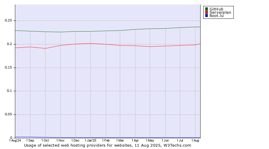 Historical trends in the usage of GitHub vs. Serverplan vs. Root.lu