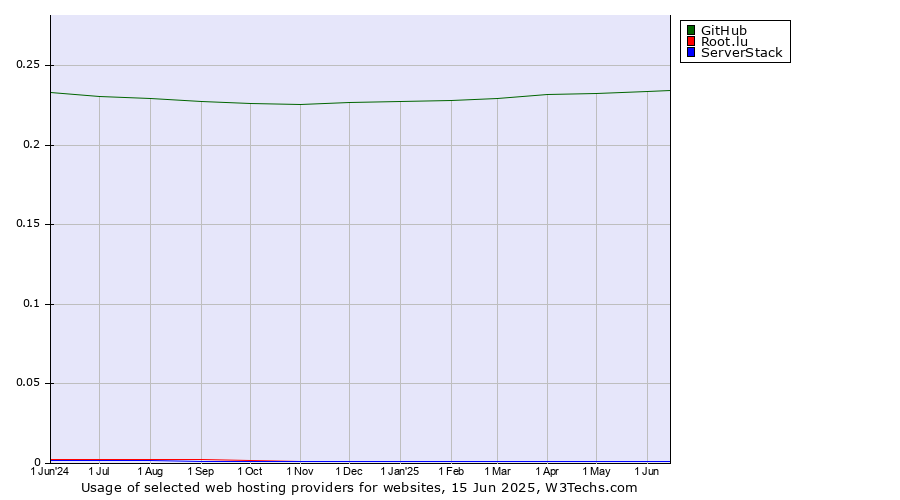 Historical trends in the usage of GitHub vs. Root.lu vs. ServerStack