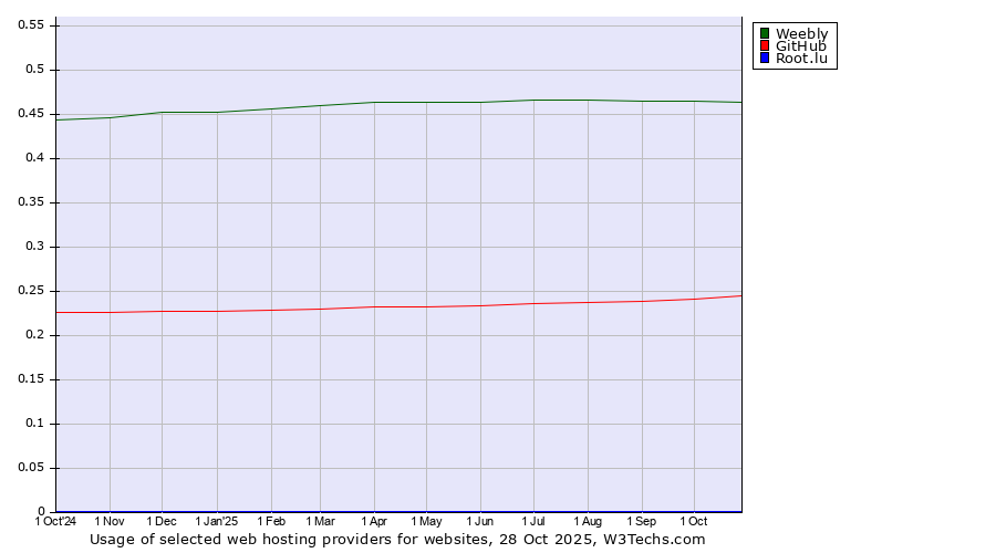 Historical trends in the usage of Weebly vs. GitHub vs. Root.lu