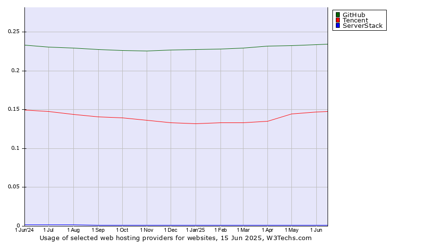 Historical trends in the usage of GitHub vs. Tencent vs. ServerStack