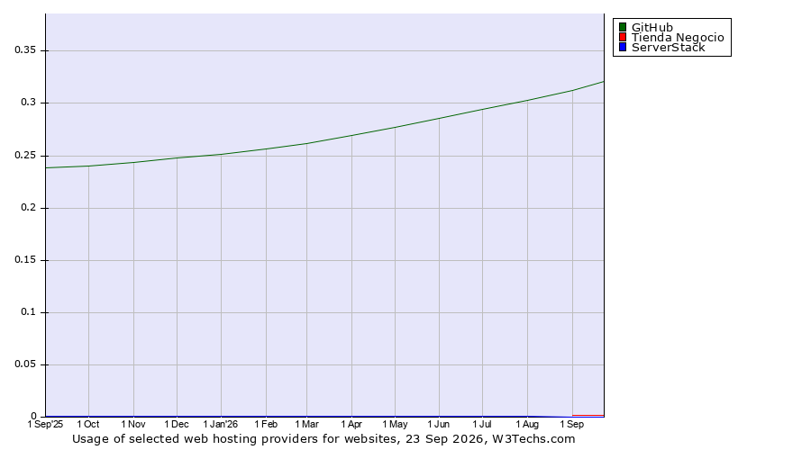 Historical trends in the usage of GitHub vs. Tienda Negocio vs. ServerStack