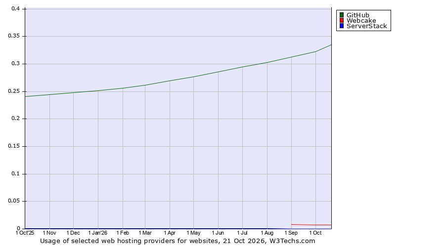 Historical trends in the usage of GitHub vs. Webcake vs. ServerStack