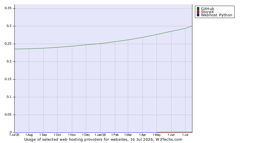 Historical trends in the usage of GitHub vs. StoreX vs. Webhost Python