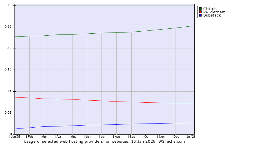 Historical trends in the usage of GitHub vs. PA Vietnam vs. Substack