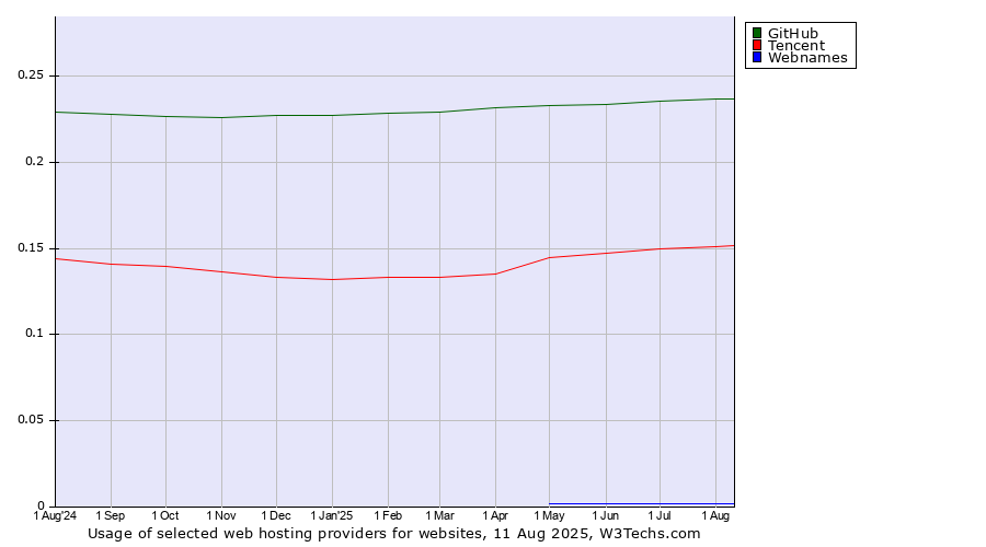 Historical trends in the usage of GitHub vs. Tencent vs. Webnames