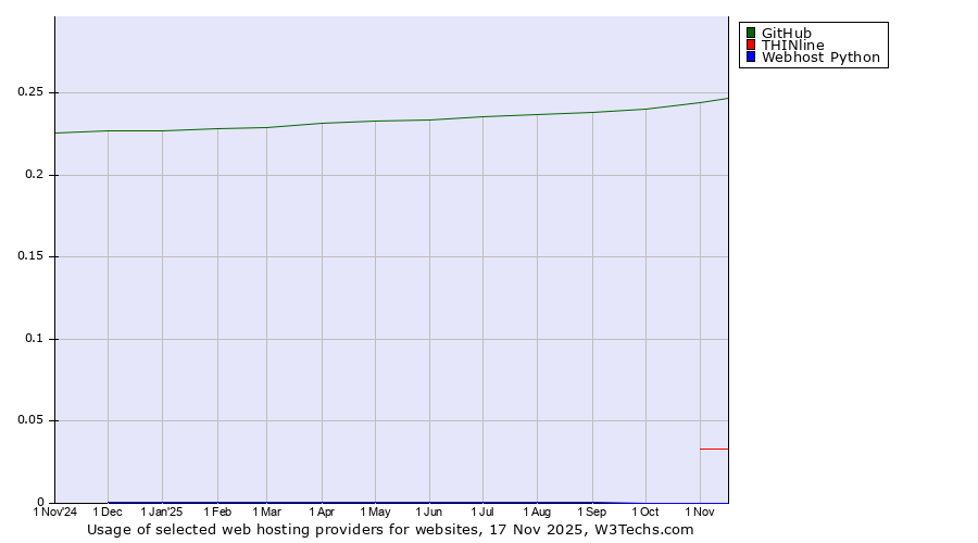 Historical trends in the usage of GitHub vs. THINline vs. Webhost Python
