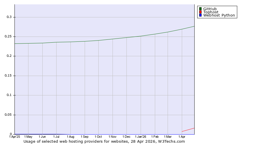 Historical trends in the usage of GitHub vs. Tophost vs. Webhost Python