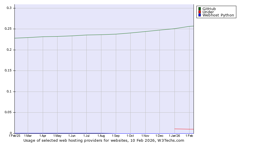 Historical trends in the usage of GitHub vs. Under vs. Webhost Python