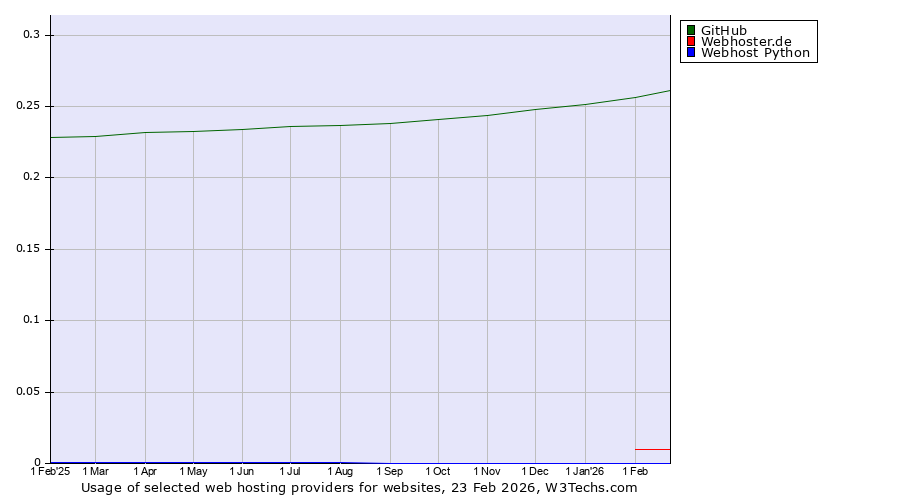 Historical trends in the usage of GitHub vs. Webhoster.de vs. Webhost Python