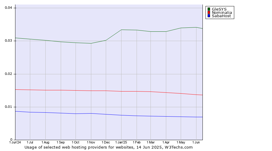 Historical trends in the usage of GleSYS vs. Nominalia vs. SabaHost