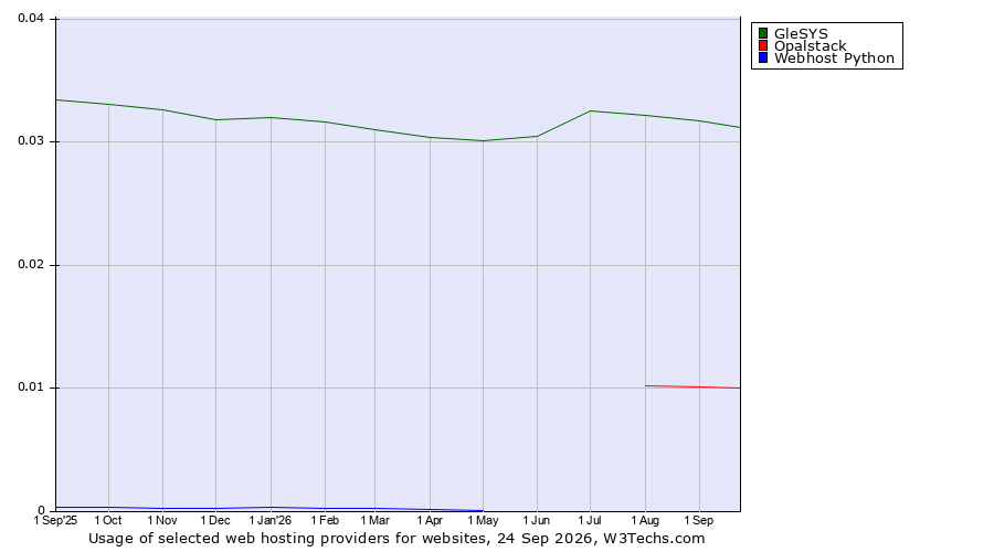 Historical trends in the usage of GleSYS vs. Opalstack vs. Webhost Python