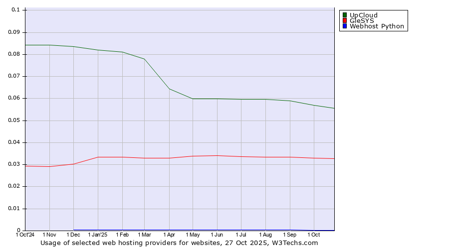 Historical trends in the usage of UpCloud vs. GleSYS vs. Webhost Python