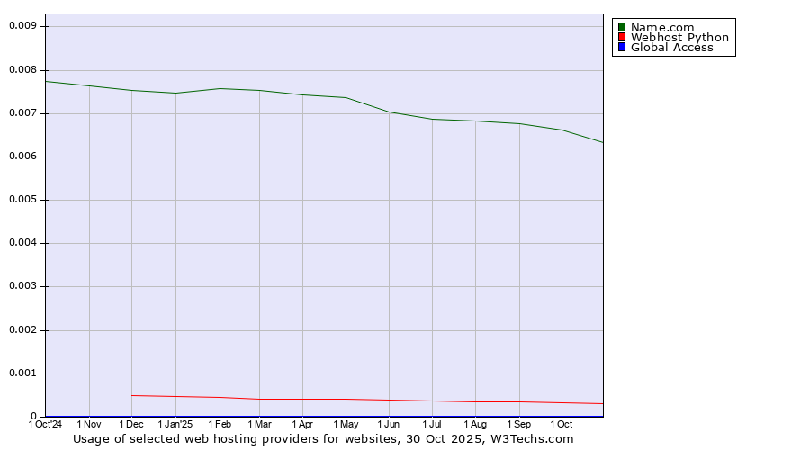 Historical trends in the usage of Name.com vs. Webhost Python vs. Global Access
