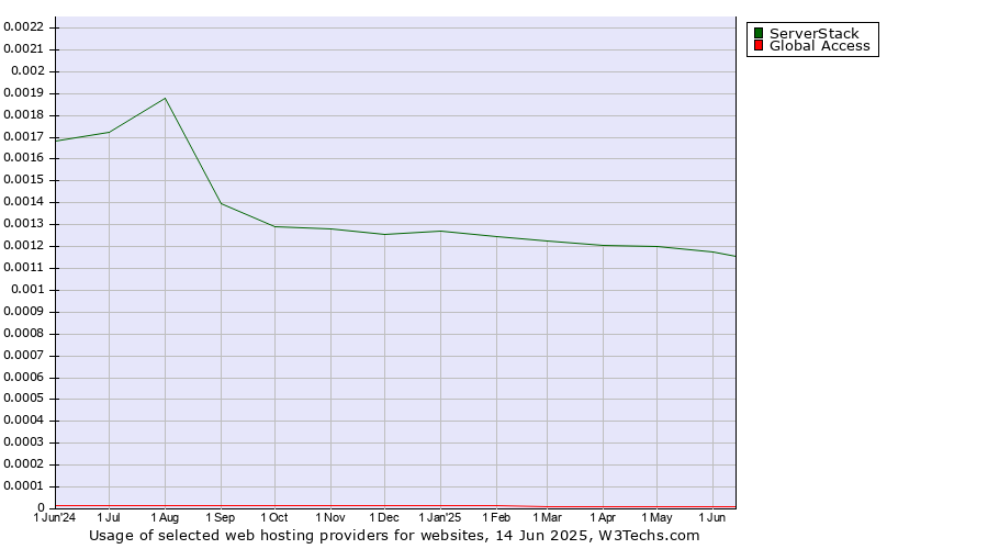 Historical trends in the usage of ServerStack vs. Global Access
