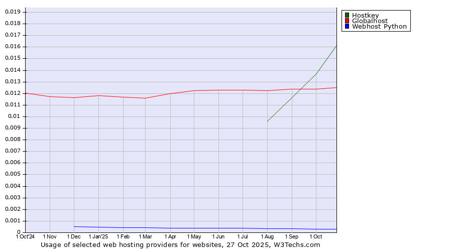 Historical trends in the usage of Hostkey vs. Globalhost vs. Webhost Python