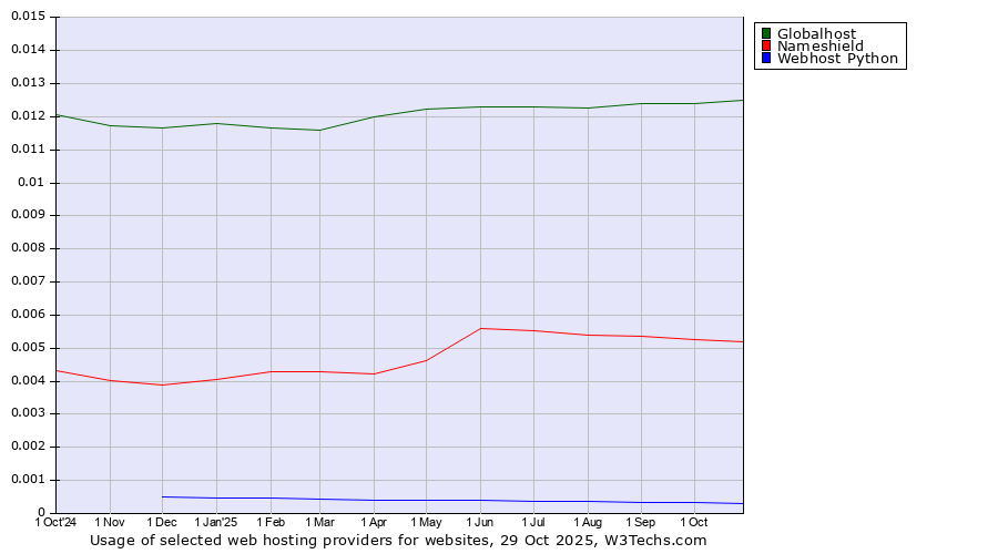 Historical trends in the usage of Globalhost vs. Nameshield vs. Webhost Python