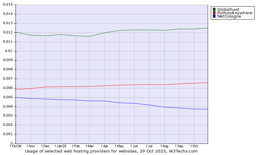 Historical trends in the usage of Globalhost vs. PythonAnywhere vs. NetCologne